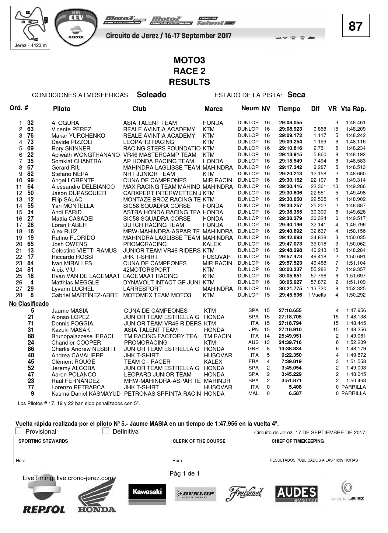 Результаты 2-й гонки CEV Moto3 в Херсе