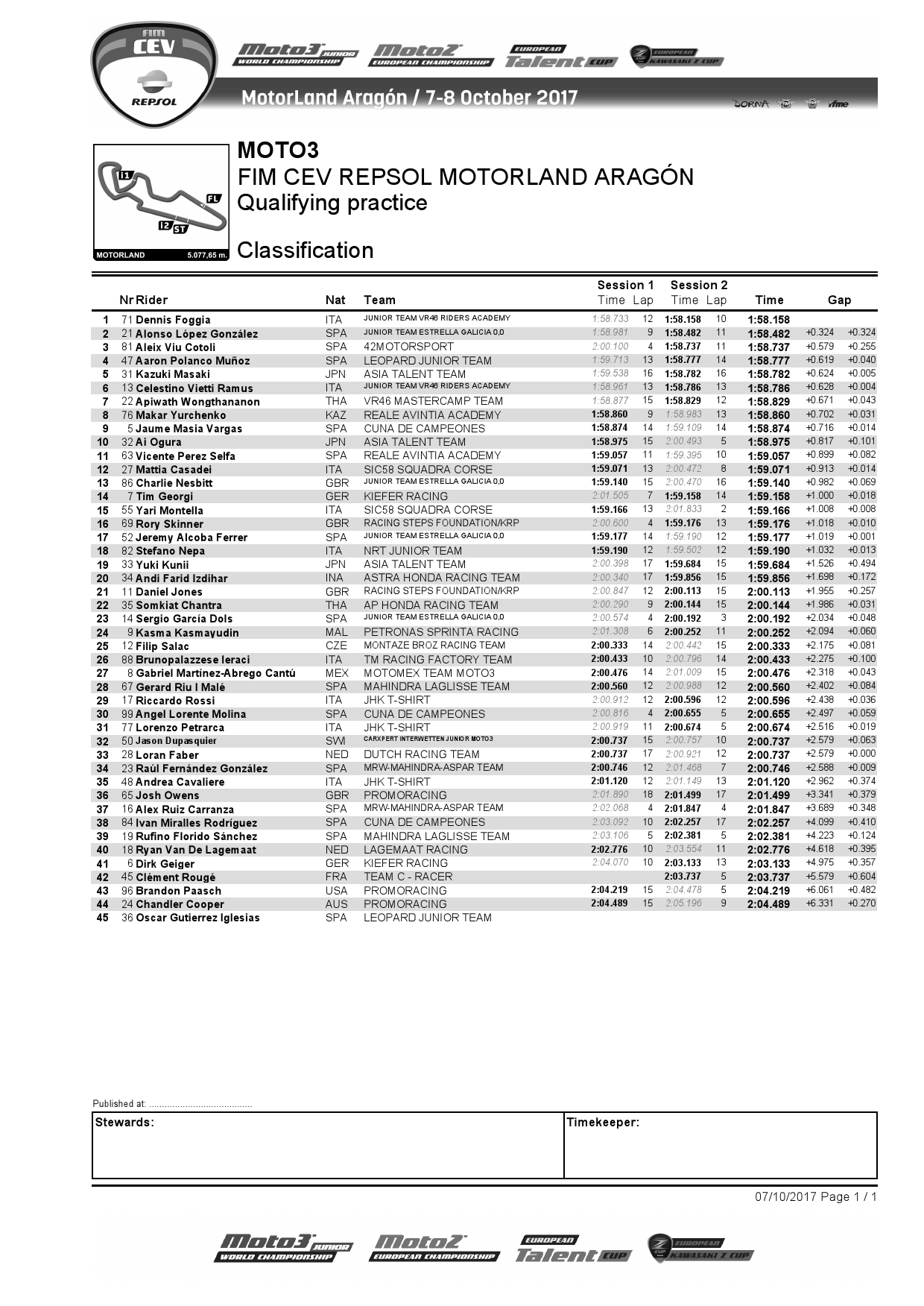 Результаты квалификации предпоследнего этапа CEV Moto3, Motorland Aragon