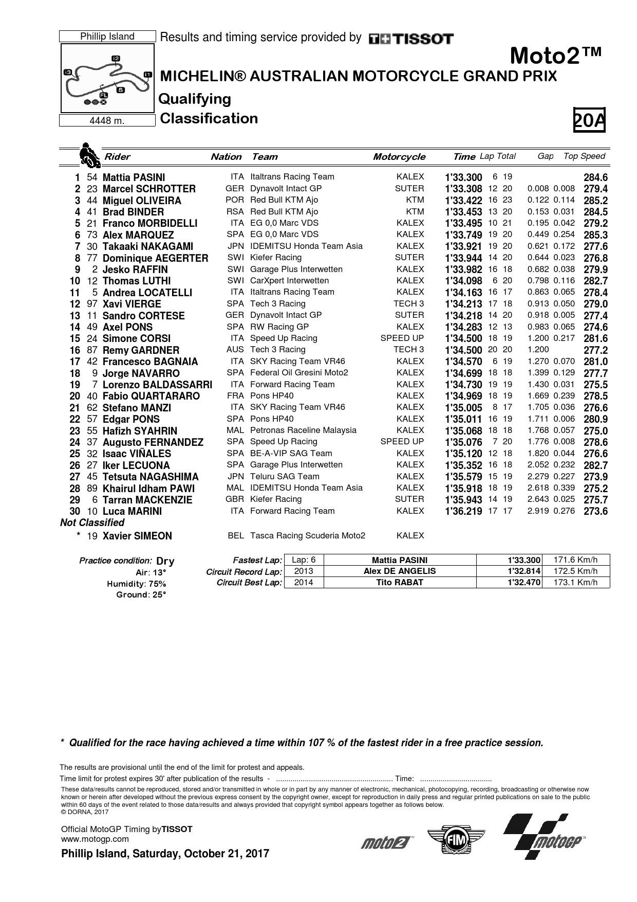 Результаты квалификации Гран-При Австралии, 21.10.2017, Moto2