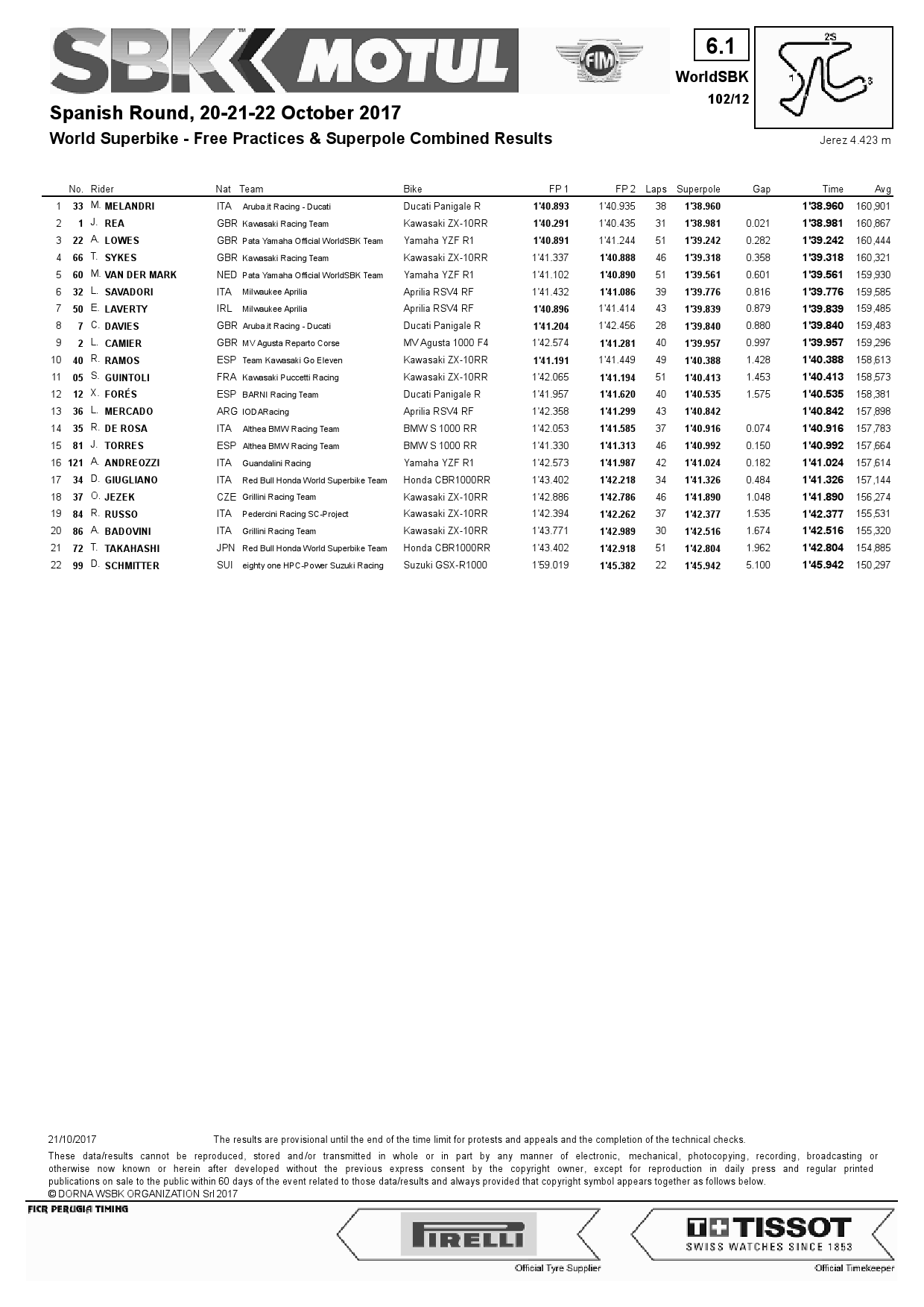 Результаты квалификации WSBK, Circuito de Jerez, 21.10.2017