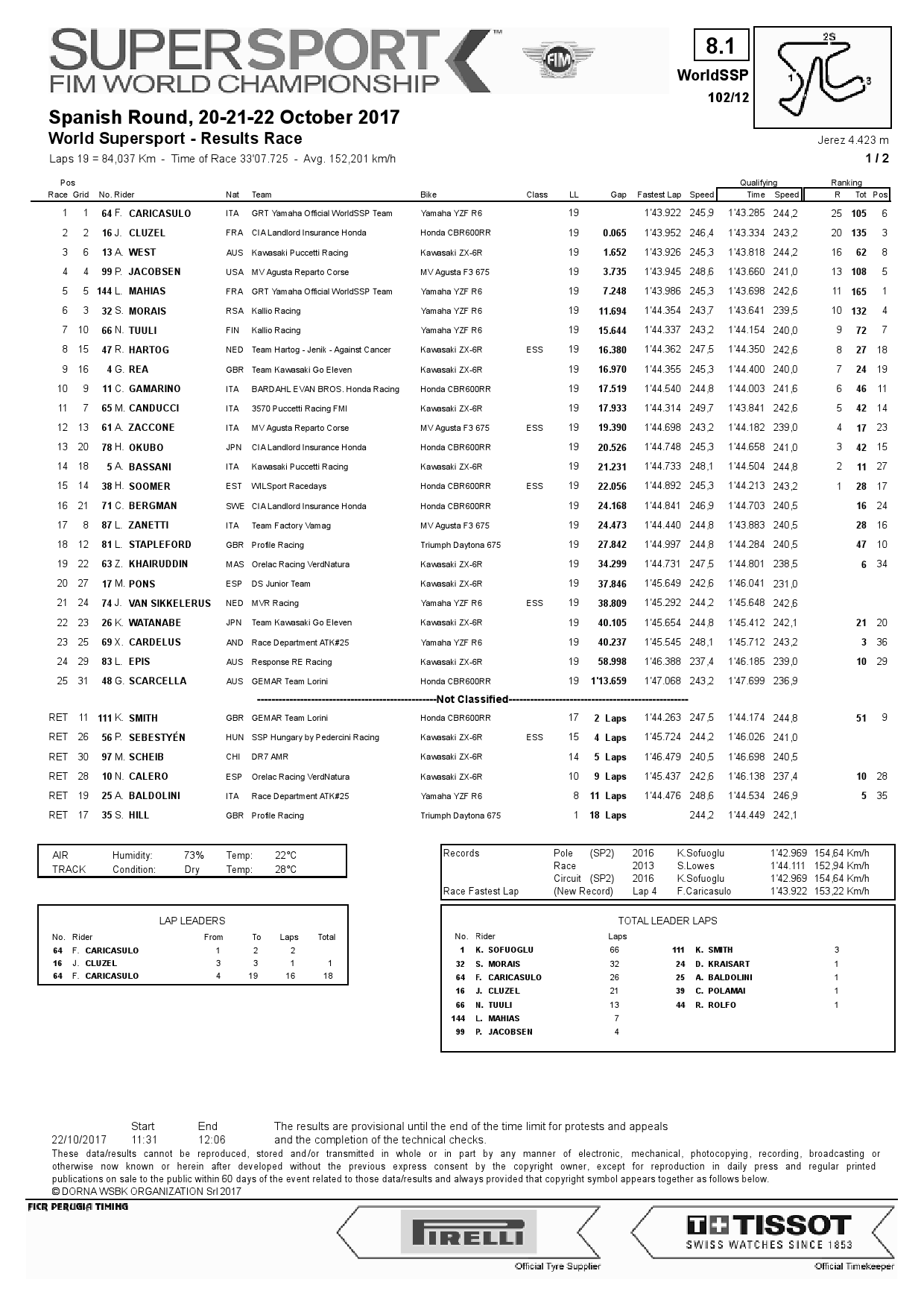 Результаты гонки World Supersport на Circuito de Jerez, 22/10/2017