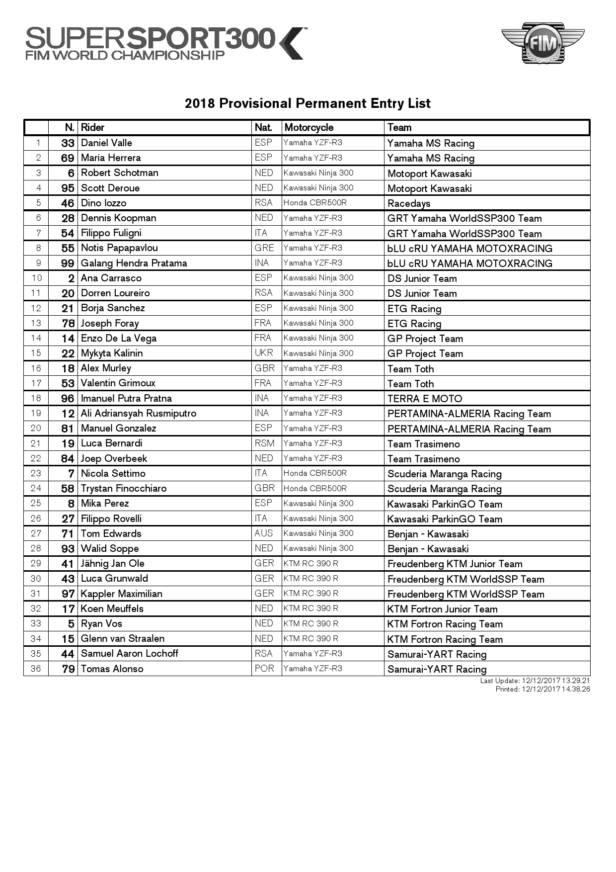 Список участников FIM Supersport 300 World Championship 2018