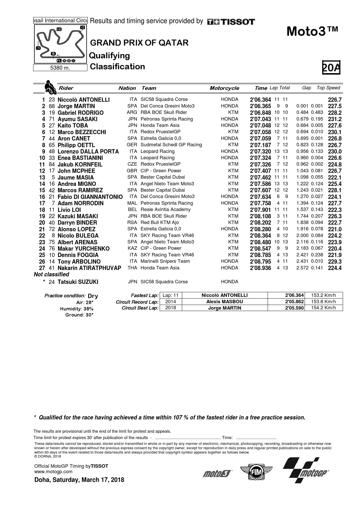 Результаты квалификации Гран-При Катара, Moto3, 17/03/2018