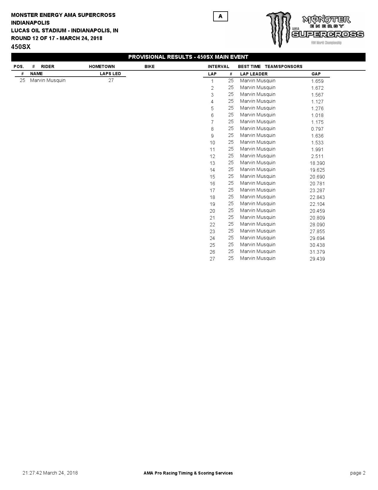 Результаты 12 этапа AMA Supercross / чемпионата мира в Индианаполисе 