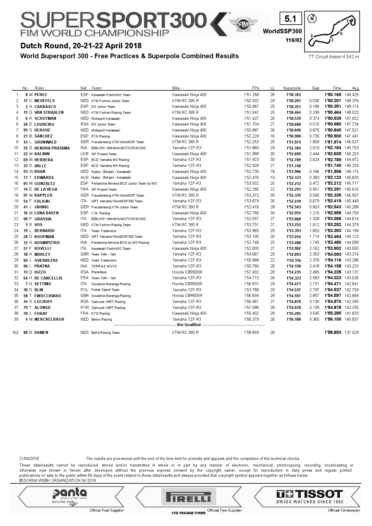 Результаты квалификации Superpole, WorldSSP300, TT Circuit Assen, 21.04.2018