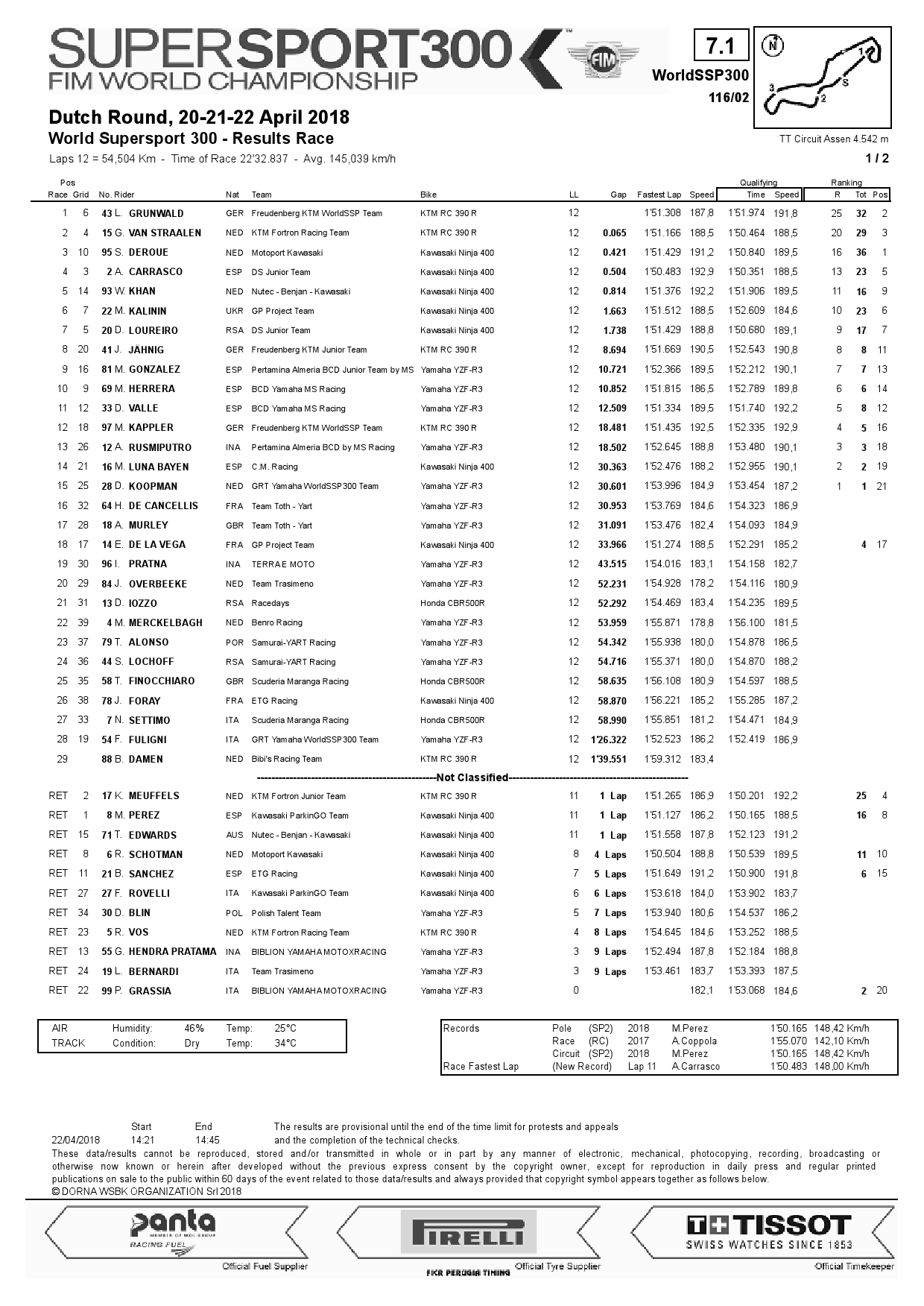 Результаты 2 этапа World Supersport 300, TT Circuit Assen, 22/04/2018