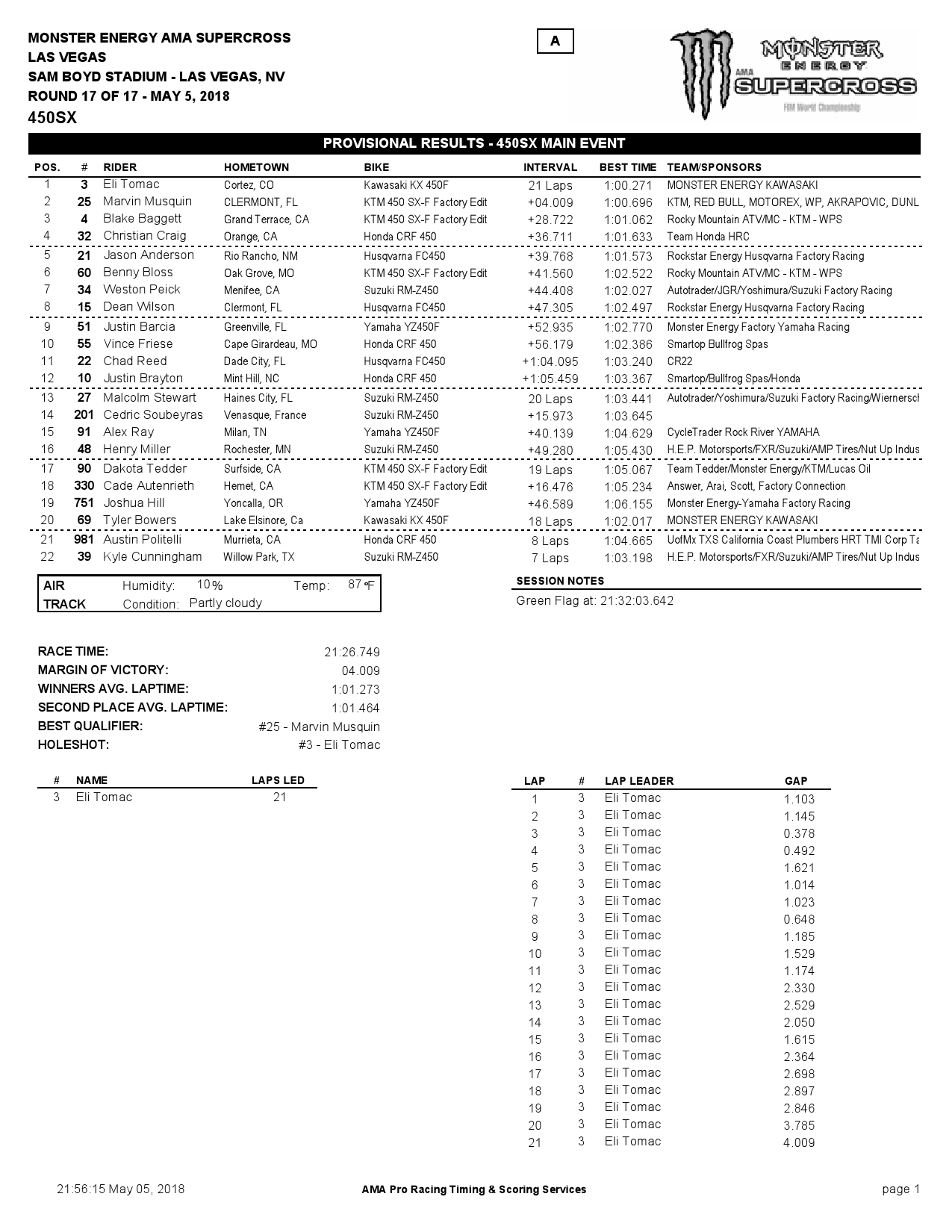 Результаты 17 этапа AMA Supercross 450SX