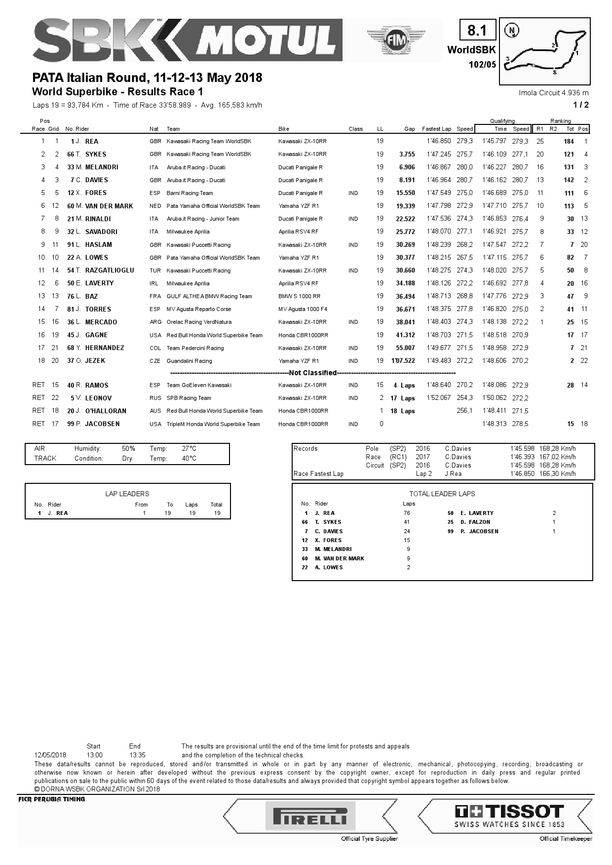 Результаты 1 гонки World Superbike, Imola, 12/05/2018