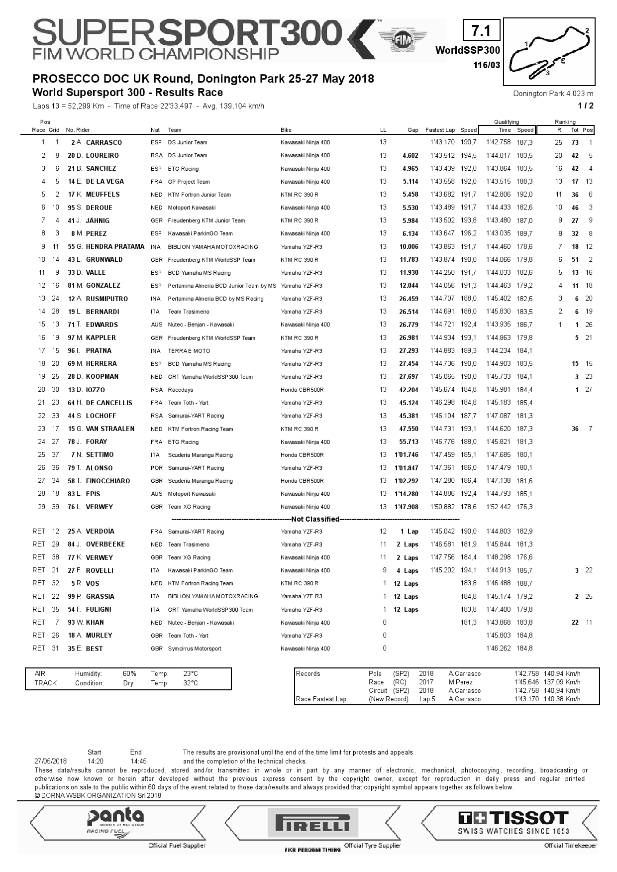 Результаты гонки WorldSSP300, Donington Park, 27/05/2018