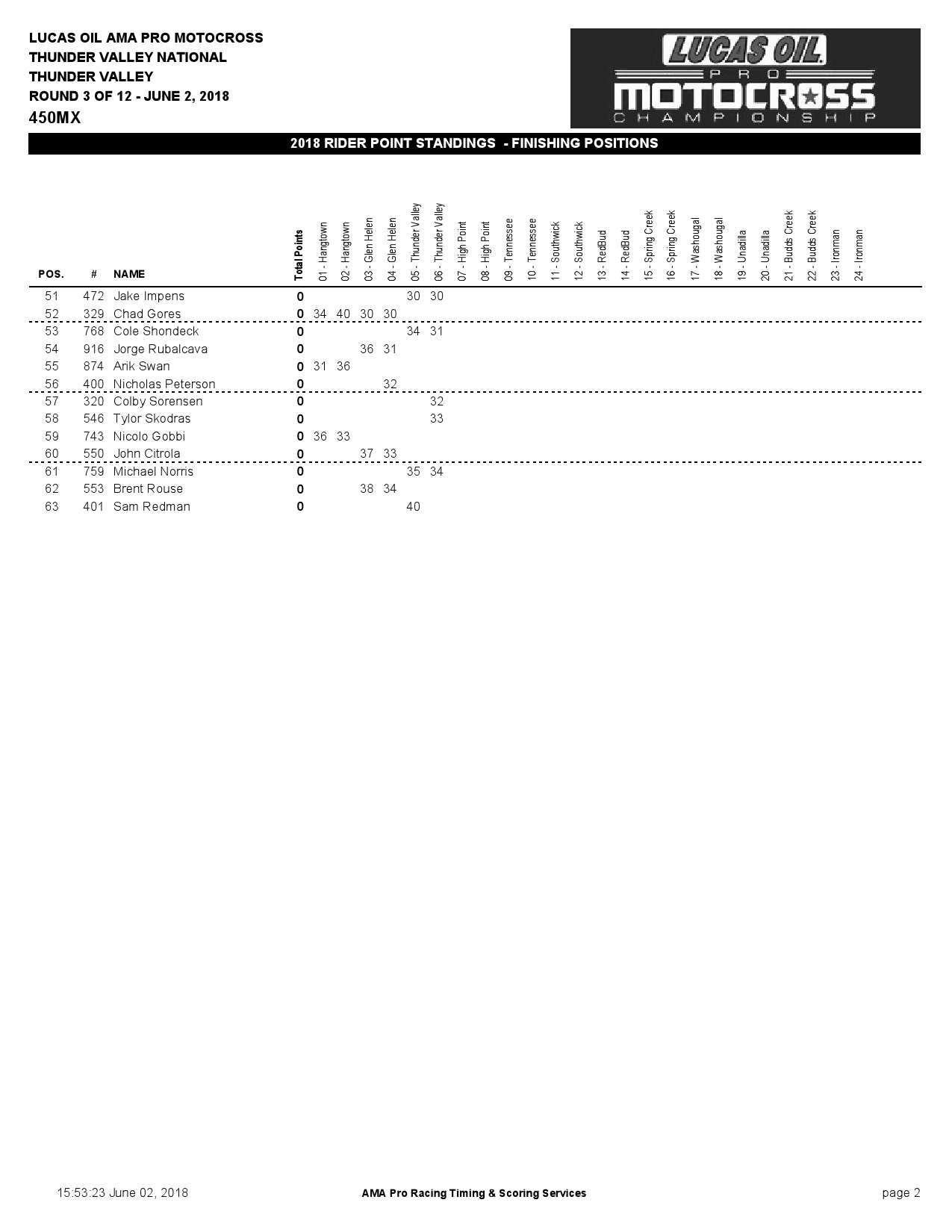 Протокол AMA Motocross 450 после 3-х этапов из 12