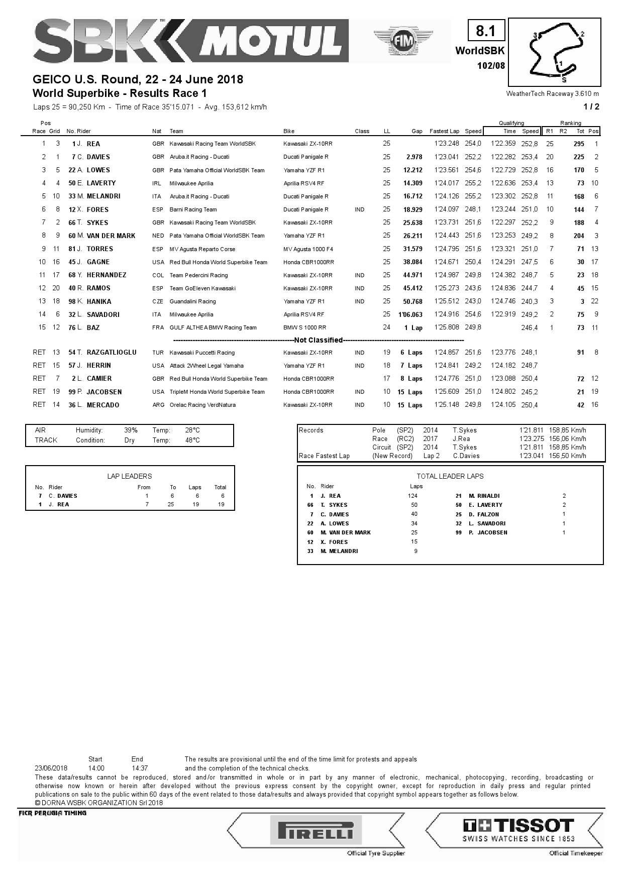 Результаты 1-й гонки World Superbike, Laguna Seca, 23/06/2018