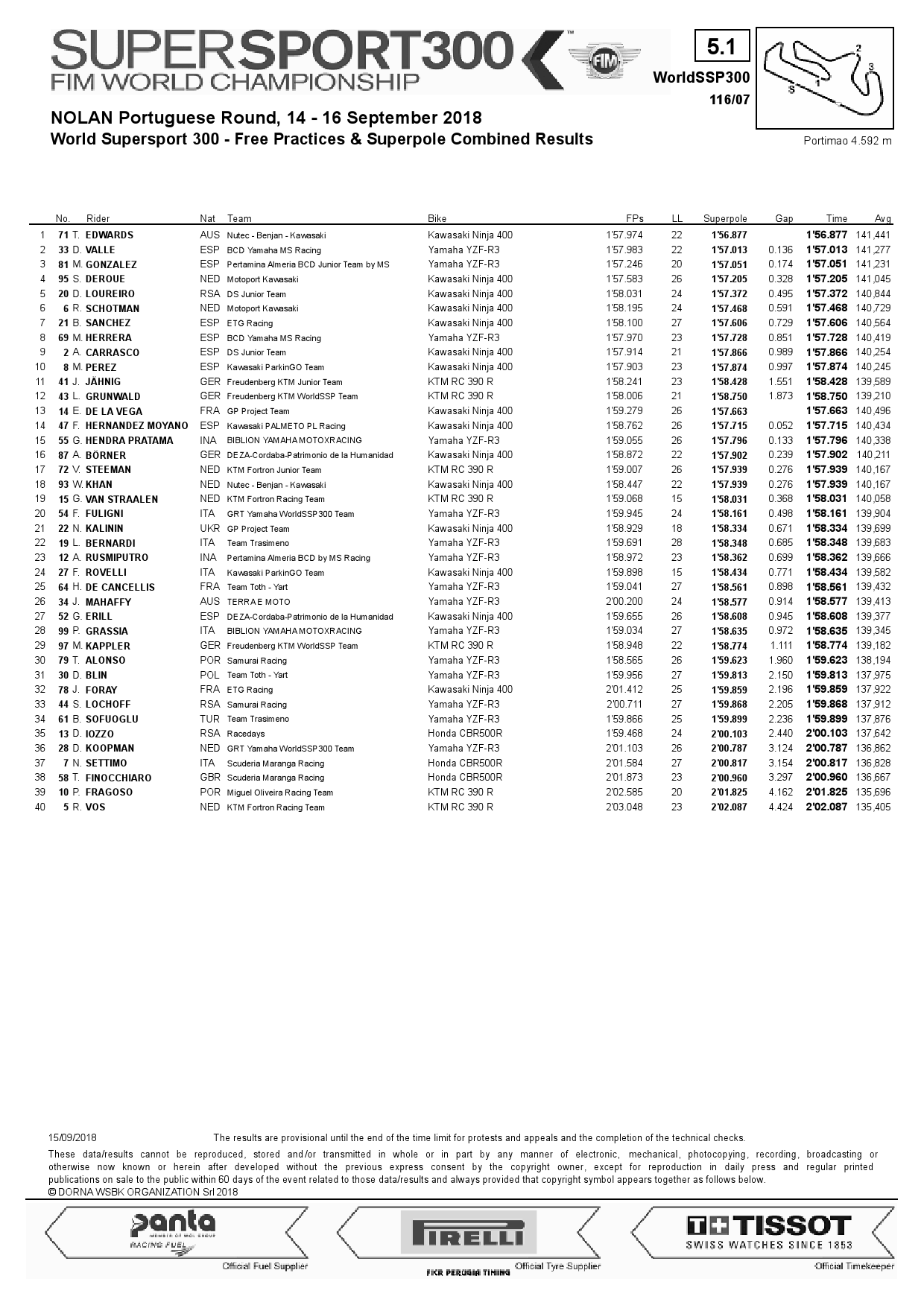 Результаты квалификации WorldSSP300, Autodromo do Algrave