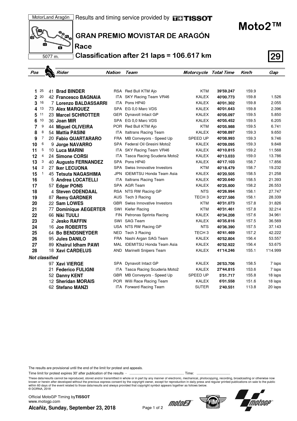 Результаты Гран-При Арагона, Moto2, 23.09.2018