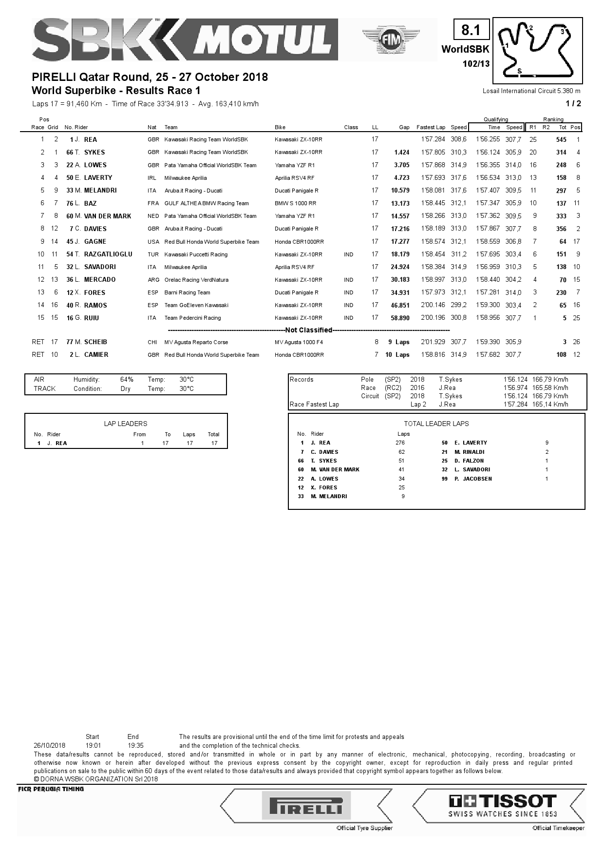 Результаты 1 гонки WSBK, Losail International Circuit, 27/10/2018